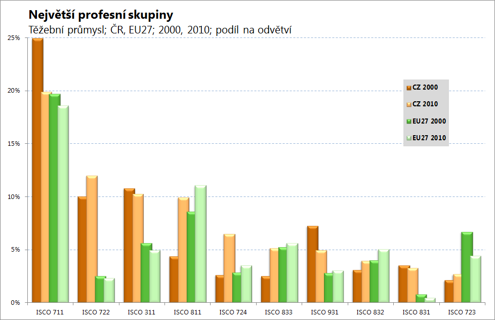 Nejvýznamnější skupiny povolání v odvětví Těžební průmysl: ISCO 711 Horníci při dobývání surovin, dělníci pro práci s výbušninami a kameníci ISCO 722 Kováři, nástrojaři, zámečníci a pracovníci v