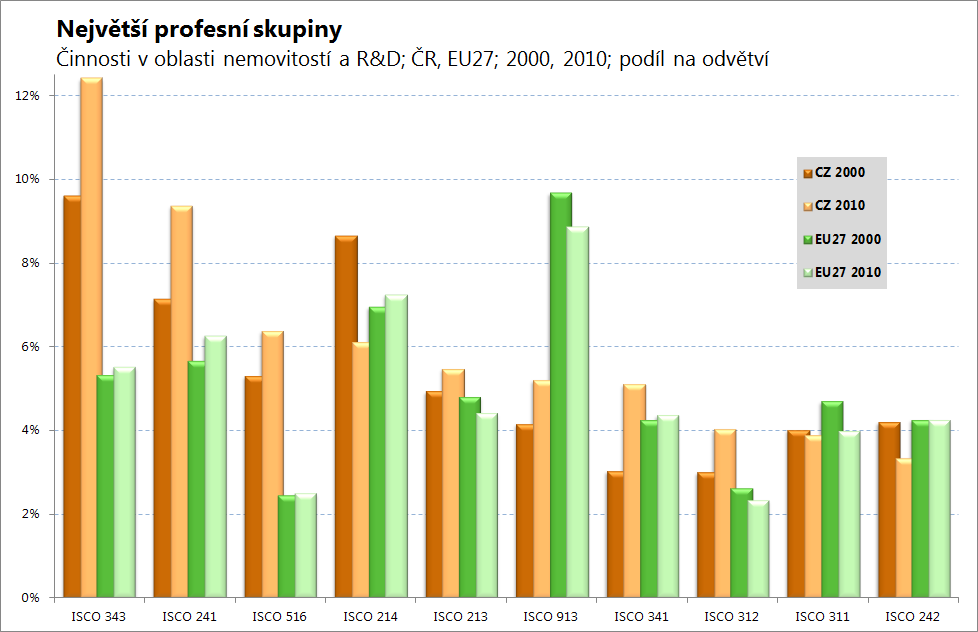 což proti roku 2000 představovalo snížení o 0,1 procentního bodu. V Německu to bylo 54 %, tedy pokles o 2,8 procentních bodů oproti roku 2000.