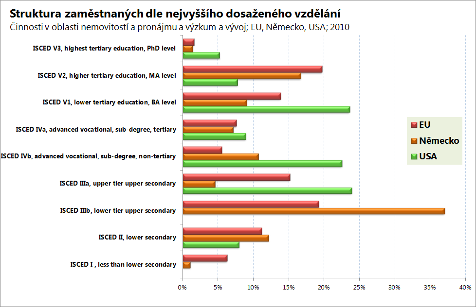 zvyšování vzdělání činilo v celé ekonomice 3,4 % a bylo tak o něco nižší, než v odvětví).