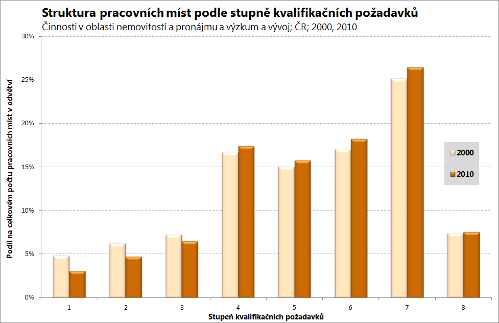 entry). Také v USA je v tomto odvětví nejčastěji požadováno středoškolské vzdělání (High school diploma or equivalent), které vyžaduje téměř 50 % pracovních míst.