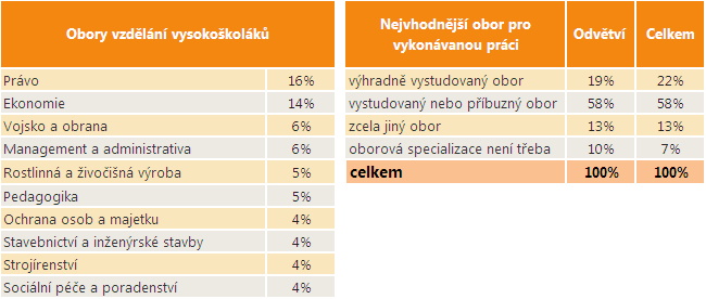 Kvalifikační požadavky pracovních míst V České republice v roce 2010 v odvětví Veřejná správa a obrana pracovalo necelých 97 tisíc osob (tedy 29,4 %) s terciárním vzděláním.