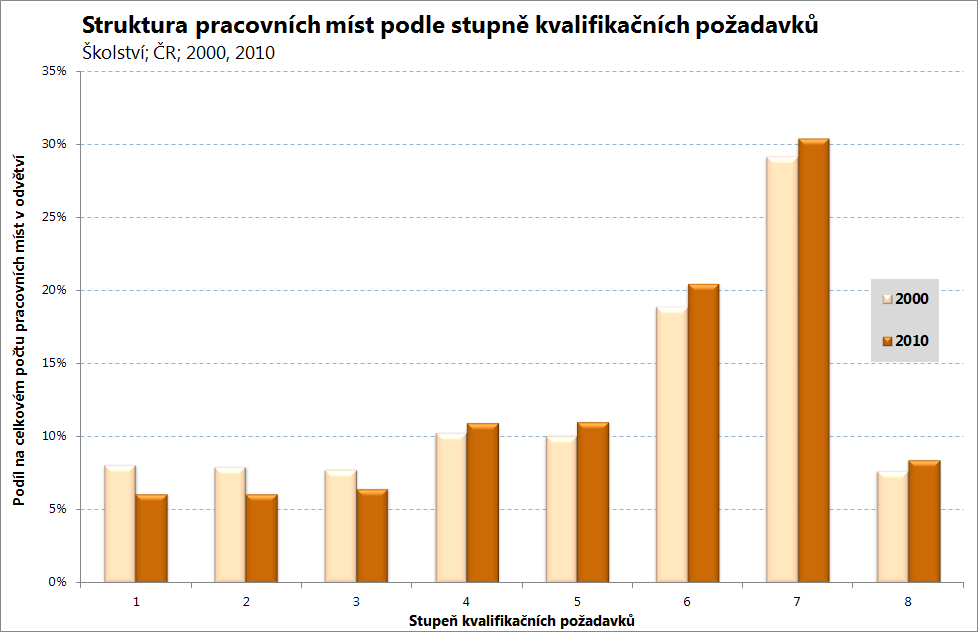 Úroveň kvalifikačních požadavků předurčuje především profesní struktura pracovních míst v odvětví, ale také tradice spojené s přiřazování určitých typů vzdělání k povolání a míry strukturálního a