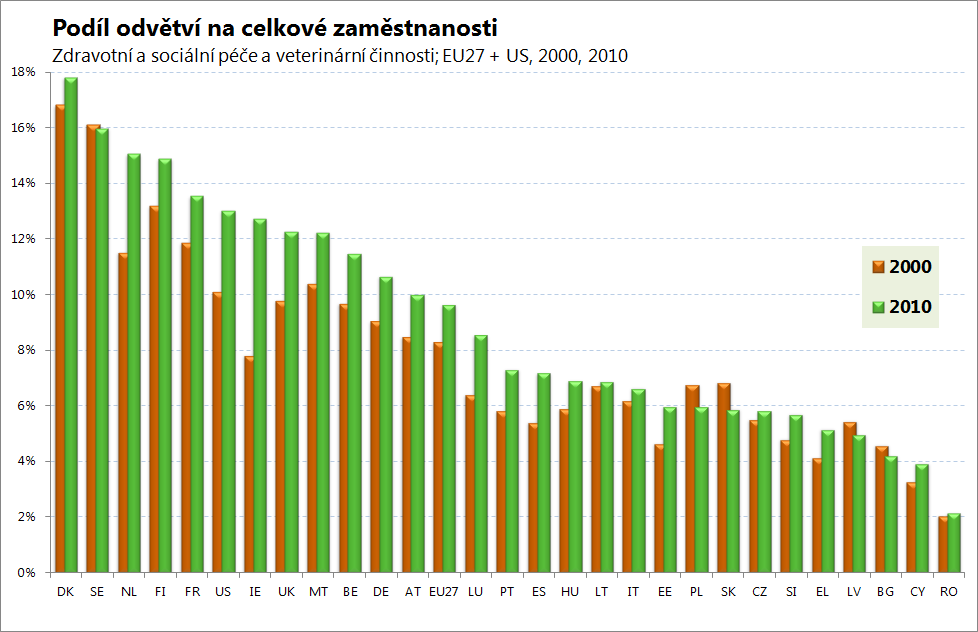 V EU27 se celkový počet zaměstnaných v odvětví Zdravotní a sociální péče a veterinární činnosti mezi roky 2000 až 2010 zvýšil z 17,8 na 21,7 milionu osob, tedy o 22 %.