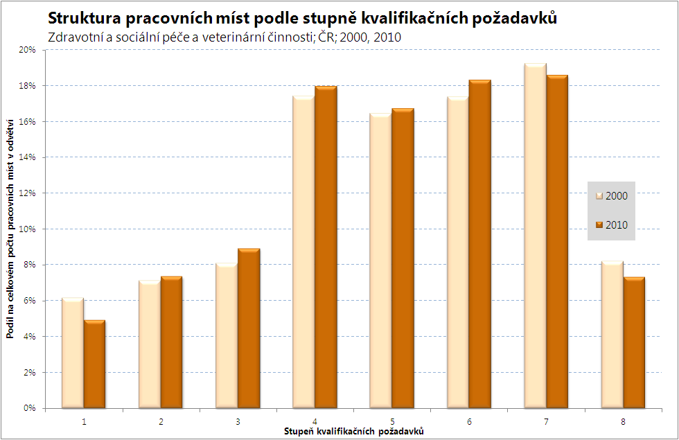 equivalent) a další odborné neterciární vzdělání (Some college, no degree). Každá z těchto úrovní vzdělání je požadována přibližně na jednu čtvrtinu pracovních míst.