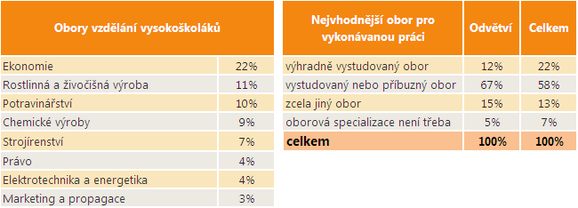 obor. Téměř 21 % z nich se naopak vyslovilo, že je vhodný zcela jiný než vystudovaný obor, případně že není oborová specializace vůbec zapotřebí.