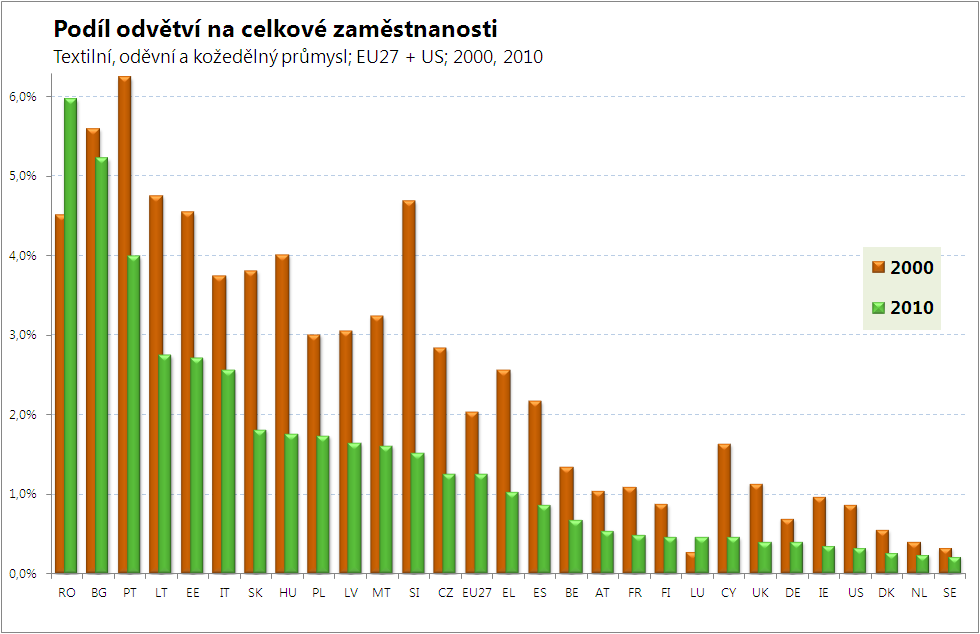 63 tisíc osob. Podíl odvětví na celkové zaměstnanosti se snížil oproti roku 2000 z 2,8 % na 1,3 %.