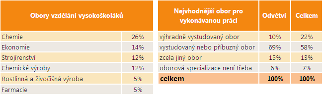 V podrobnějším členění oborů, jejichž absolventi představují alespoň 3 % ze všech vysokoškoláků v odvětví, jsou nejvýrazněji zastoupeni vysokoškoláci v šesti oborech (viz následující tabulka).