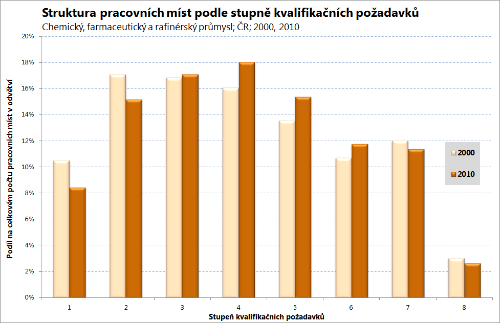 v tomto odvětví u více než 21 % pracovních míst požaduje bakalářské vzdělání (Bachelor s degree) a u více než 5 % krátké terciární vzdělání (Associate s degree).