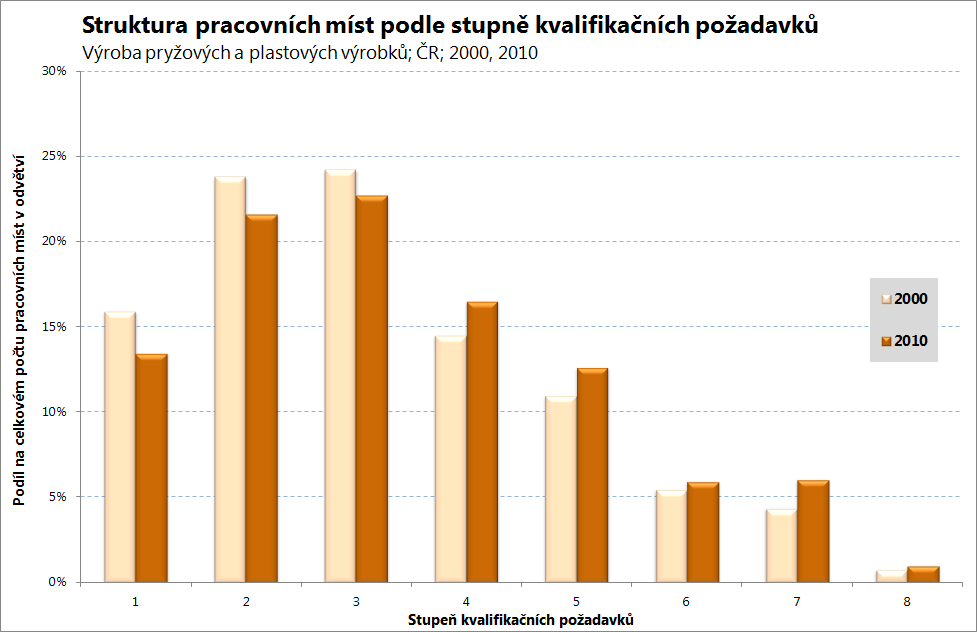 než 2 % krátké terciární vzdělání (Associate s degree). Magisterské (Master s degree) nebo ještě vyšší (Professional or doctoral degree) není vyžadováno vůbec.