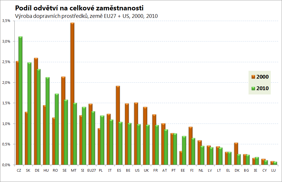 tomuto růstu je v porovnání s ostatními zeměmi EU podíl odvětví Výroba dopravních prostředků na celkové zaměstnanosti v ČR výrazně vyšší (v roce 2010 dokonce nejvyšší ze všech zemí EU27), neboť v