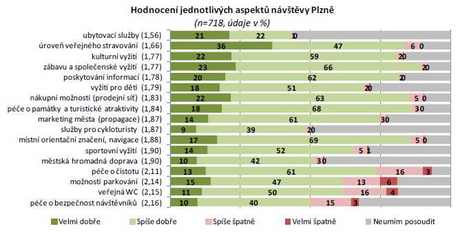 2014 (Ppm Factum) 2015 (Ppm Factum) Ubytovací služby (1,75) 11 28 0 Úroveň veřejného stravování (1,81) 21 70 30 Příležitosti pro zábavu a společenské vyžití (1,83) 16 73 10 Kulturní vyžití (1,84) 15