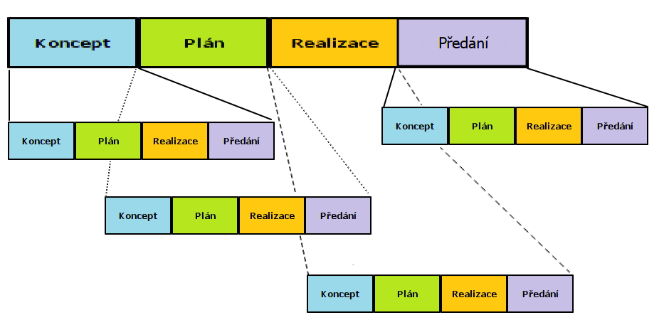 Obrázek 3 Struktura fází životního cyklu projektu [3] 1.3.1 Fáze koncepční Někdy také nazývaná zahajovací fáze představuje tzv. první krok v celém provázaném systému. V rámci této fáze se provádí tzv.