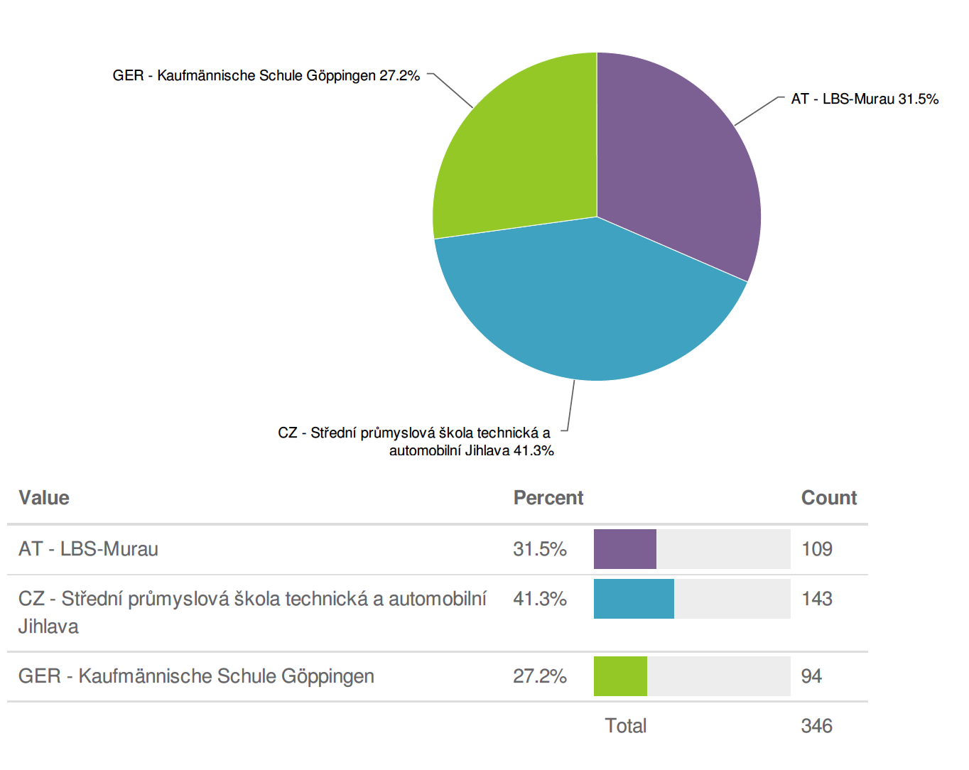 Erasmus + MASTERS O2: Kteru šklu