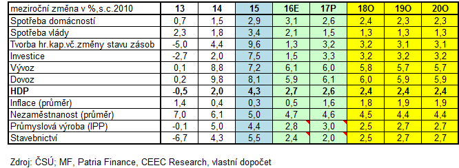 příznivého proexportního kurzu koruny bude zřejmě (podle ČNB) trvat po celý letošní rok. S tím zároveň dočasně odpadají náklady podniků na zajištění kurzových rizik.