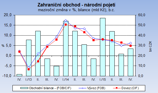 Zahraniční obchod národní pojetí Zahraniční obchod se státy EU skončil v r. 2015 přebytkem 634,3 mld. Kč, který byl meziročně o 65,8 mld. Kč vyšší.