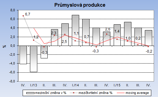 Průmyslová produkce Nové zakázky ve vybraných odvětvích v roce 2015 meziročně vzrostly o 5,9 %. Nové zakázky ze zahraničí se zvýšily o 8,0 %, zatímco tuzemské nové zakázky vzrostly o 2,1 %.