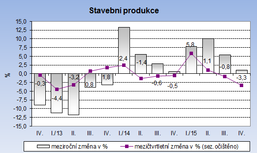 Produkce pozemního stavitelství v r. 2015 meziročně vzrostla o 0,6 % (příspěvek +0,4 p. b.) zatímco inženýrské stavitelství zaznamenalo meziroční růst stavební produkce o 16,4 % (příspěvek +5,1 p. b.). Stavební produkce Hodnota stavebních zakázek stavebních podniků s 50 a více zaměstnanci v r.