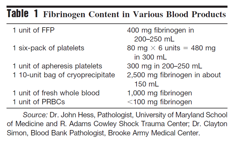 FIBRINOGEN iniciální faktor koagulační kaskády, vytváří síť zachytávající RBC, váže se k IIb/IIIa receptorům PLT nejdříve