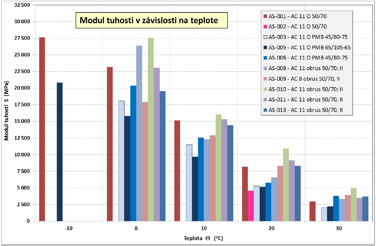 Výsledky: Modul tuhosti