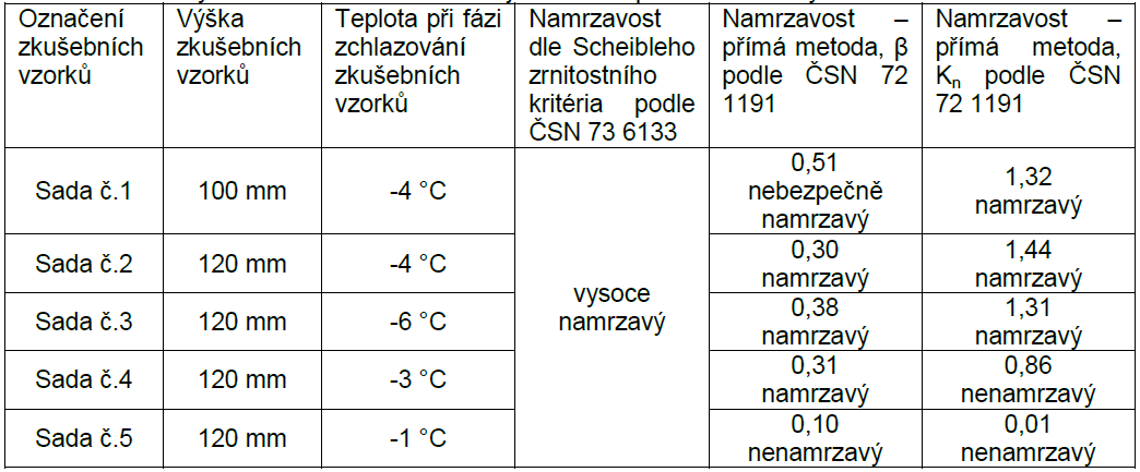 Byla ověřována míra namrzavosti jemnozrnné zeminy (F6 Cl) při různých podmínkách teplotního zatížení Porovnávány 3 zkušební postupy A) Nepřímá