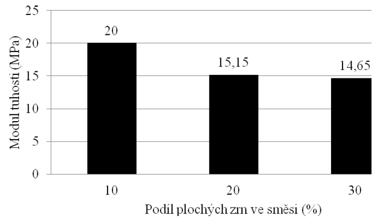 tlaku 0,3 MPa Hodnoty modul tuhosti