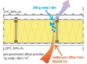 PRŮVZDUŠNOST DOMU = TEPELNÉ ZTRÁTY Vysoká průvzdušnost obálky budovy pochopitelně vede také k vyšším tepelným ztrátám, které během projektování budovy zpravidla nejsou zohledněny.