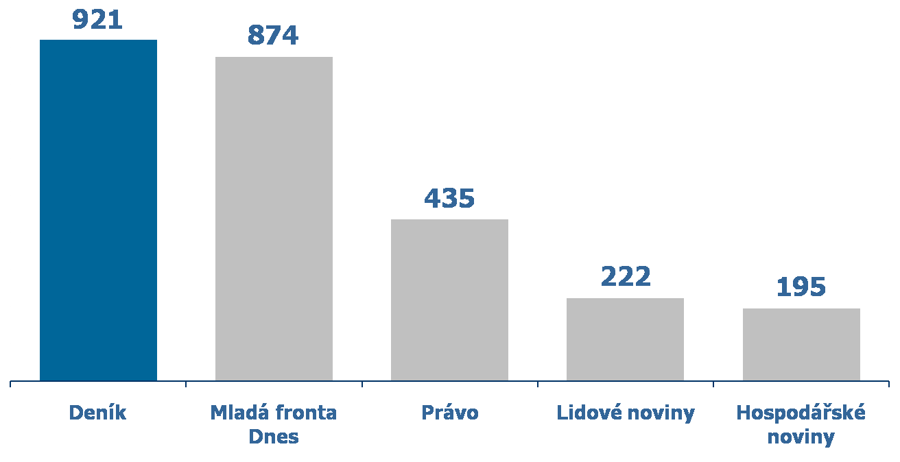 Deník zpravodajský deník s nejvyšší čteností Počet čtenářů v tisících