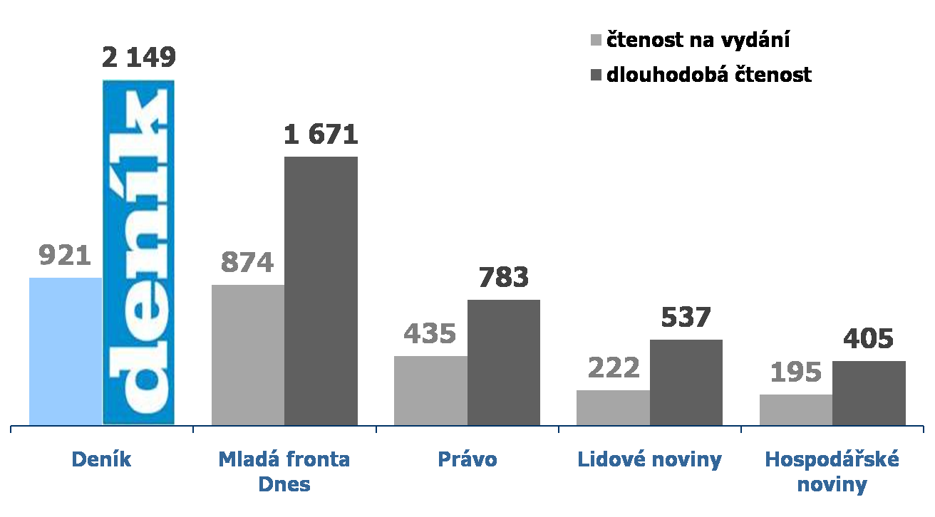 Deník s dlouhodobě nejvyšším net reach Zdroj: Media