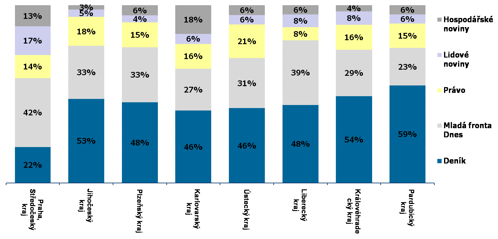Deník - české kraje - podíl deníků na celkovém počtu čtenářů zpravodajských titulů v krajích Podíl