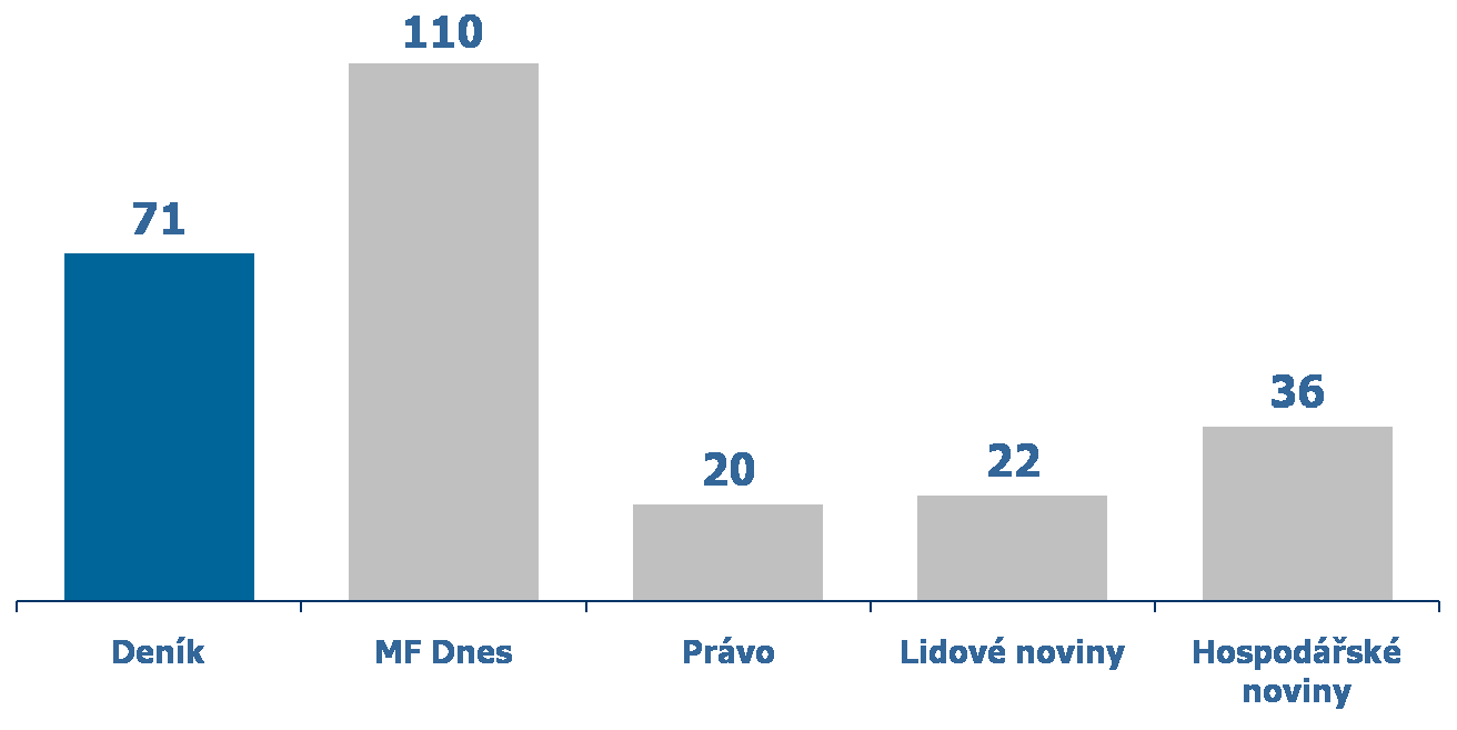 Deník druhý nejčtenější zpravodajský deník mezi podnikateli, nejčtenější zpravodajský deník s přílohou zaměřenou na podnikatele Deník také nabízí druhé nejvyšší oslovení osob s rozhodovacími