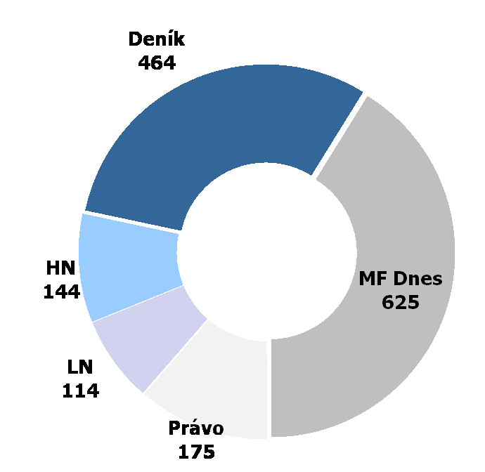 Deník nabízíme inzerentům druhý nejvyšší počet domácností, vybavených počítačem včetně internetového připojení Celkem 517 tisíc čtenářů