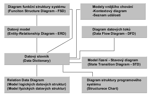 ROZBOR INFORMAČNÍHO SYSTÉMU Strana 22 Obr. 4 Schéma modelu strukturovaného přístupu [1] Znázorněné diagramy je možné vytvářet v různých úrovních abstrakce.