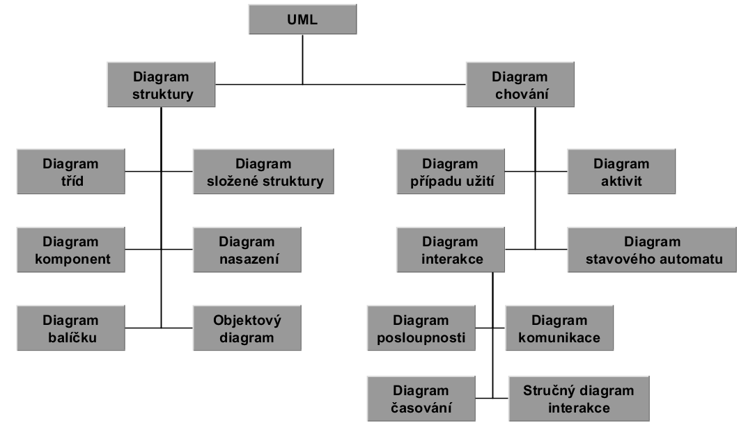 ROZBOR INFORMAČNÍHO SYSTÉMU Strana 24 Obr. 5 Zobrazení všech diagramu v UML 2.