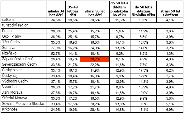 Rozdělení segmentů graficky: Zdroj: Monitoring návštěvníků v turistických regionech České republiky, IRP s.r.o., 2005-2006 Jednotlivé typy návštěvníků najdeme jak mezi Čechy, tak u zahraničních návštěvníků.