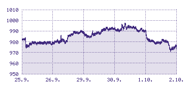 Je to zároveň výrazné zpomalení oproti červencovému tempu růstu, které dosáhlo 9 %.