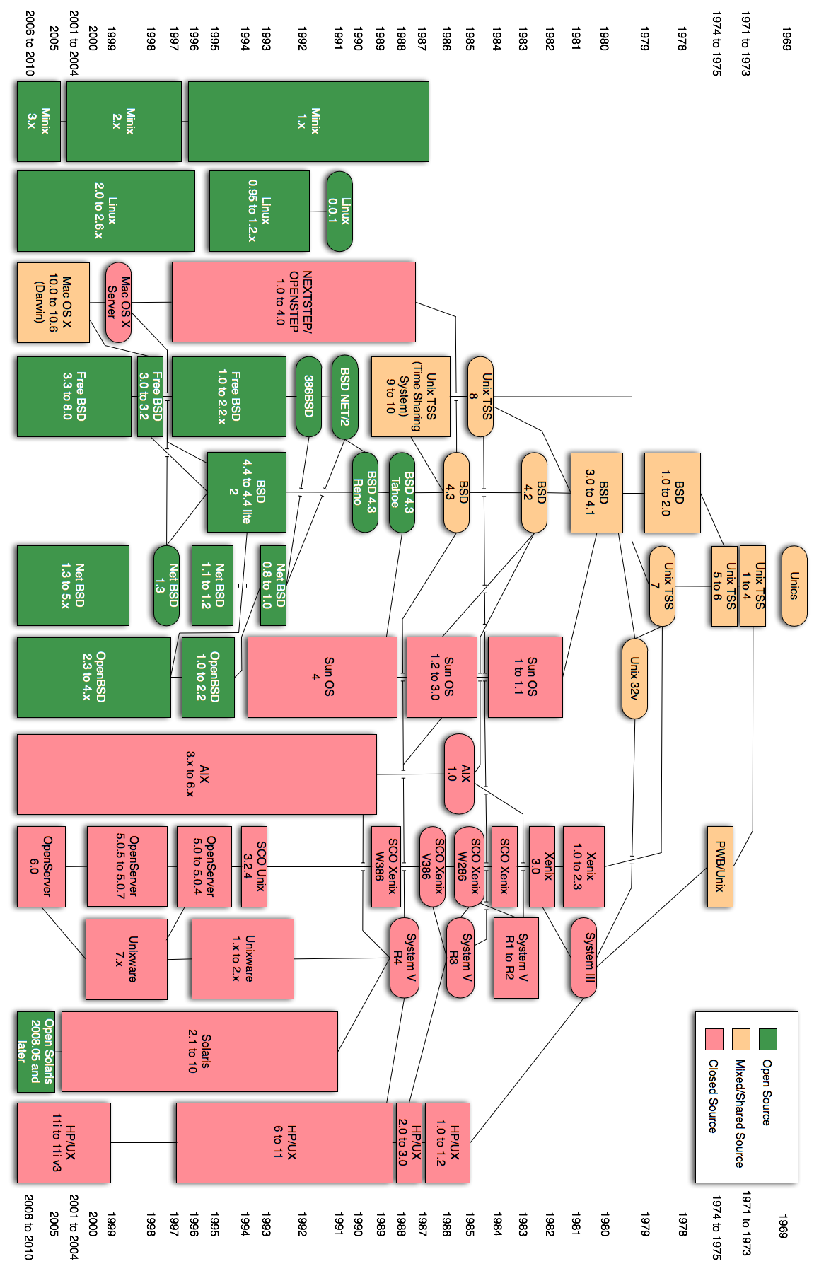 Příloha 2: Historie vývoje UNIXových systémů Zdroj:http://upload.wikimedia.