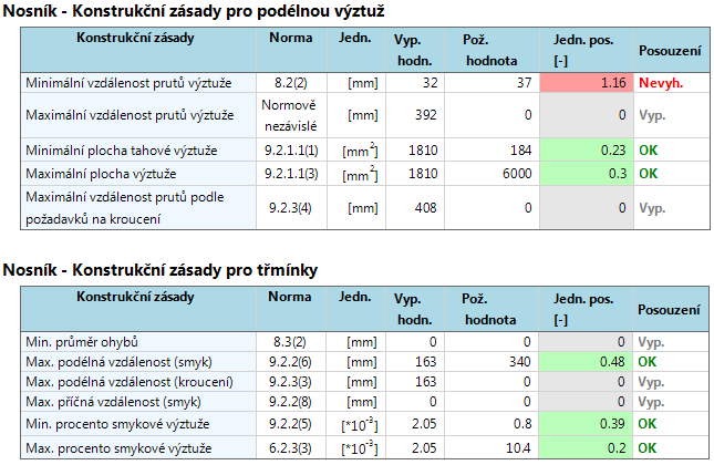 Konstrukční zásady Zásady závislé na typu prvku