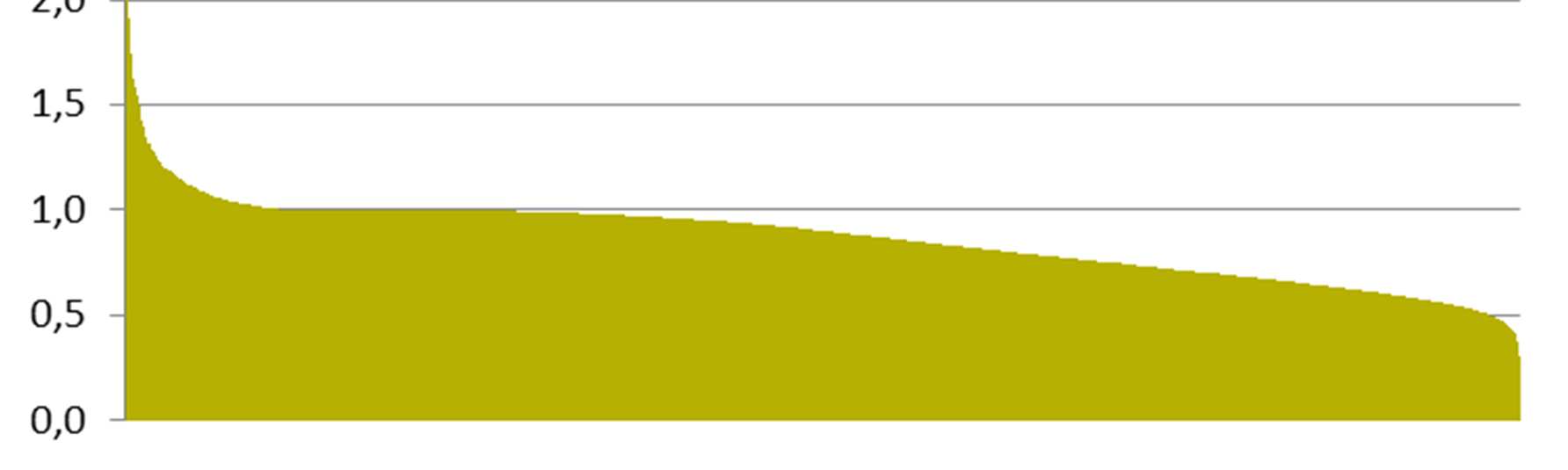 Tabulka 20: Podíl Cena vypsaná/cena vysoutěžená Kritériem cena Kritériem efektivnost Průměr 86,53 % 94,07 % Medián 90,07 % 96,82 % Maximum 353,81 % 333,09 % Minimum 30,23 % 30,95 % Zdroj: EEIP Pokud