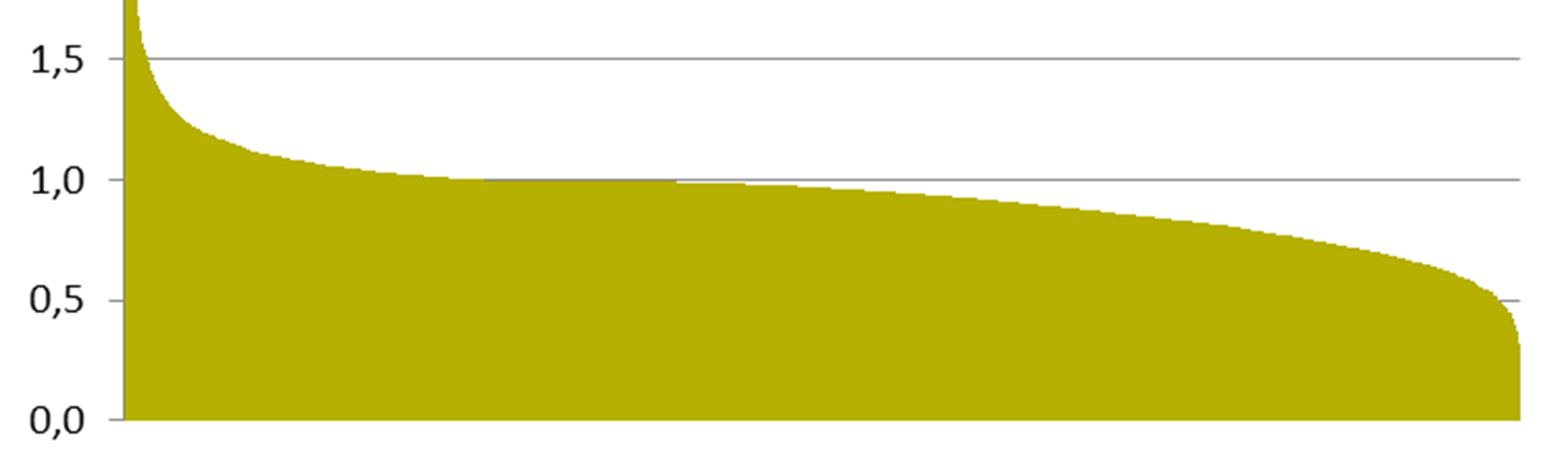 Co se týče ČR, bylo z cca 15 000 velkých zakázek ve stavebnictví 8 560 (60 %) zadáno s kritériem nejnižší ceny, 5 635 (40 %) pak s kritériem ekonomické efektivnosti.