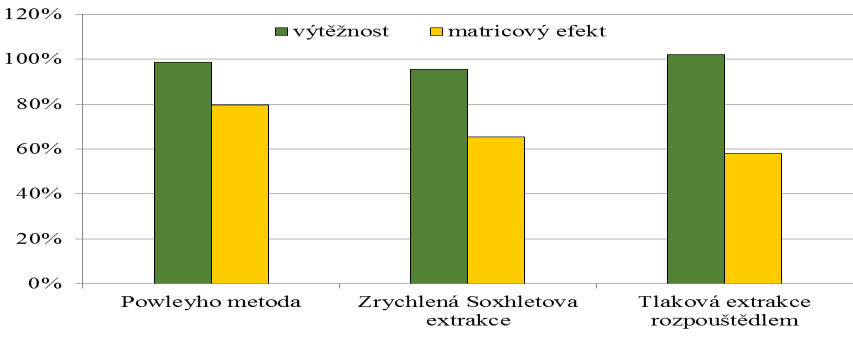 Obrázek 1. Srovnání pozaďových nálezů různých extrakčních technik. Obrázek 2. Srovnání extrakčních technik pro vzorky kalů.