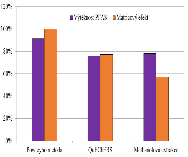 a to 25 mg, 100 mg a 300 mg. Experimentálně bylo zjištěno, že množství 100 mg je dostatečné pro účinné přečištění extraktu. 3.2.1.2 Krmiva Na vzorcích krmiv byly testovány tři různé metody přípravy vzorku: methanolová extrakce třepáním 14, sonifikace (Powleyho metoda) a QuEChERS 15.