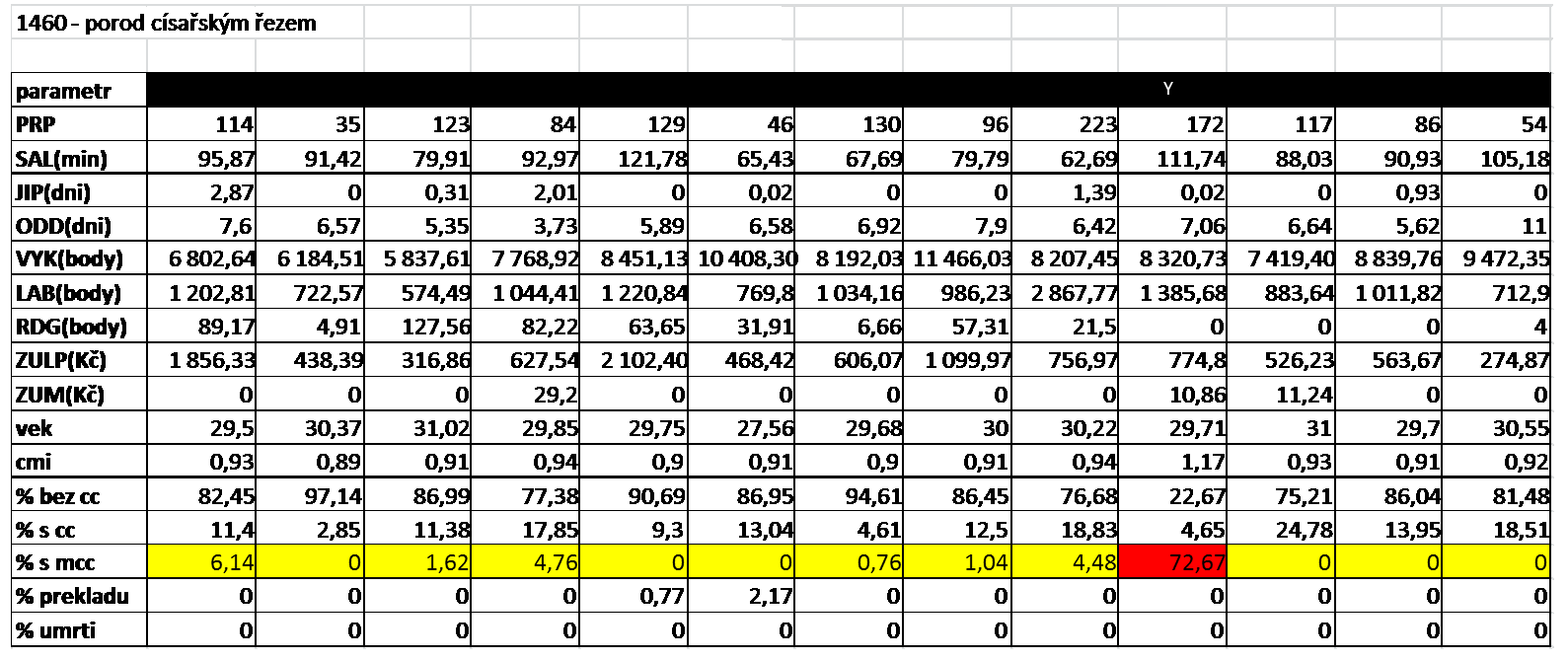 Primární detekce upcodingu benchmarking KEP Zařízení typu