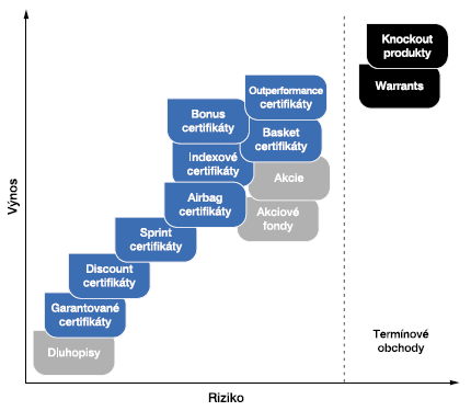 Literární přehled 37 umístění akcií a akciových fondů. Mají stejnou míru rizika jako certifikáty outperformance a basket, ale dosahují podstatně nižšího výnosu. Obr.
