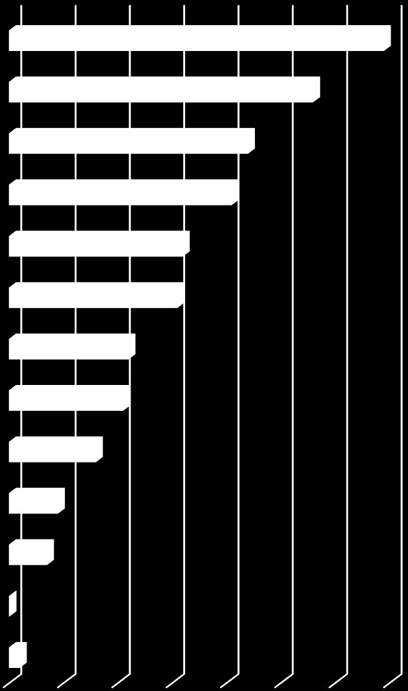 Sedmkrát byla také zvolena jiná možnost, z odpovědí však opět nelze vysledovat jednoznačný trend. Zmíněna byla např.