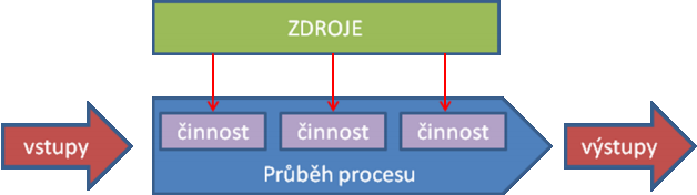 Obrázek č. 3: Schéma procesu [7] 1.5.2 Zákaznicky orientovaný přístup Rámec ITIL přistupuje k činnosti IT oddělení v organizaci jako ke vztahu dodavatele a zákazníka.
