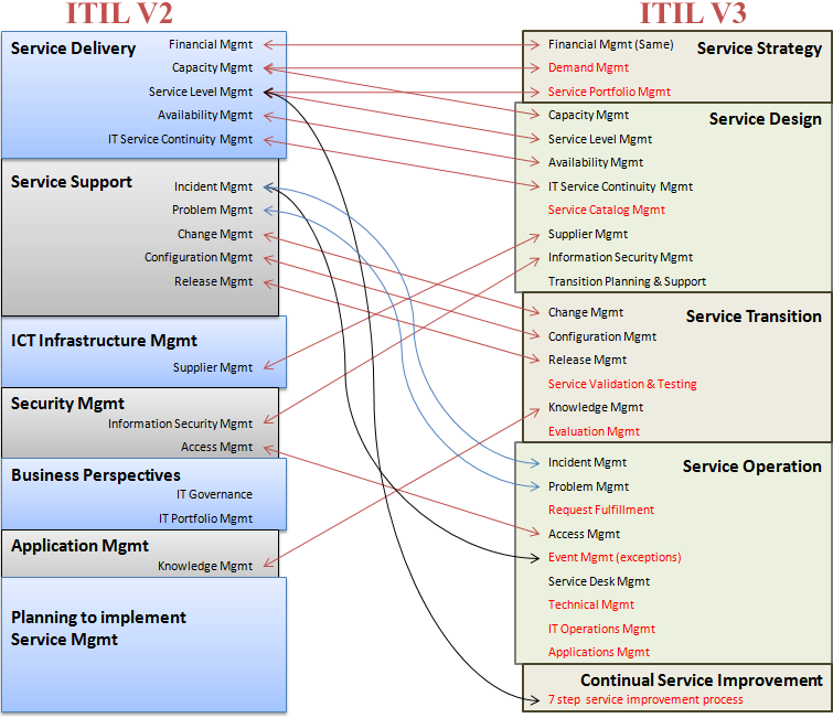 2.1 Rozdíl mezi ITIL V3 a ITIL V2 Je třeba si uvědomit, ţe naprostá většina procesů a funkcí ITIL V3 byla přítomná jiţ v publikacích ITIL V2.