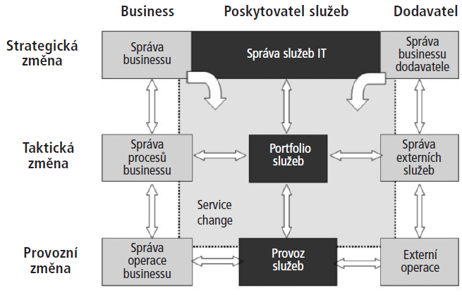 Change Management (správa změn) hlavním úkolem tohoto procesu je eliminovat rizika spojená se změnou existující infrastruktury informačních technologií při implementaci nových nebo zlepšených sluţeb.