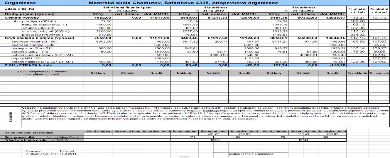 Mateřská škola Chomutov Výsledek hospodaření
