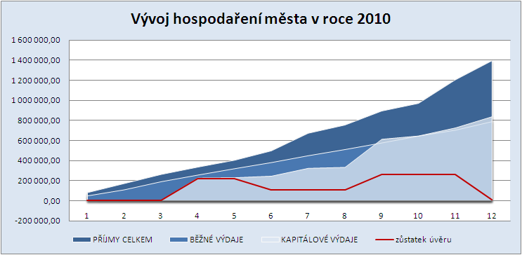 Hospodaření Statutárního