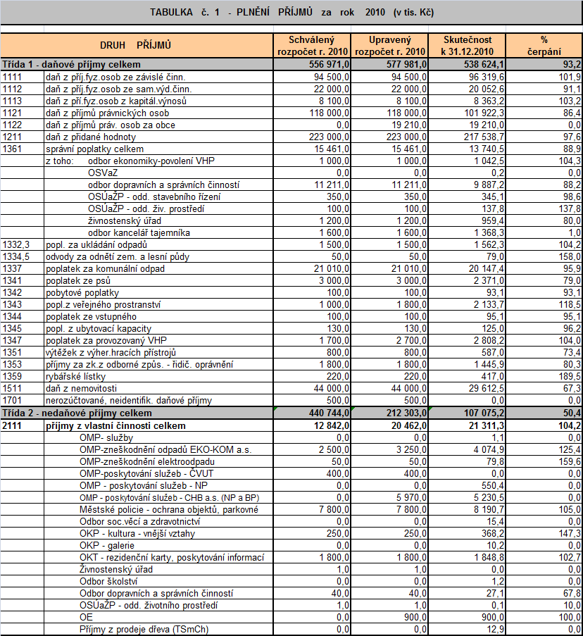 11. TABULKOVÝ PŘEHLED PLNĚNÍ ROZPOČTU 11.